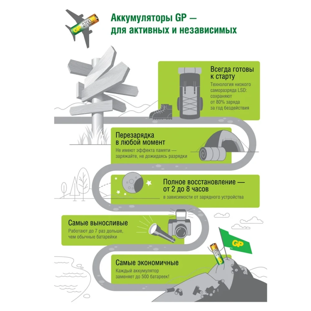 Зарядное устройство GP CPB-2CR4 + 4 аккумулятора АА 2700 мАч, USB фото-8