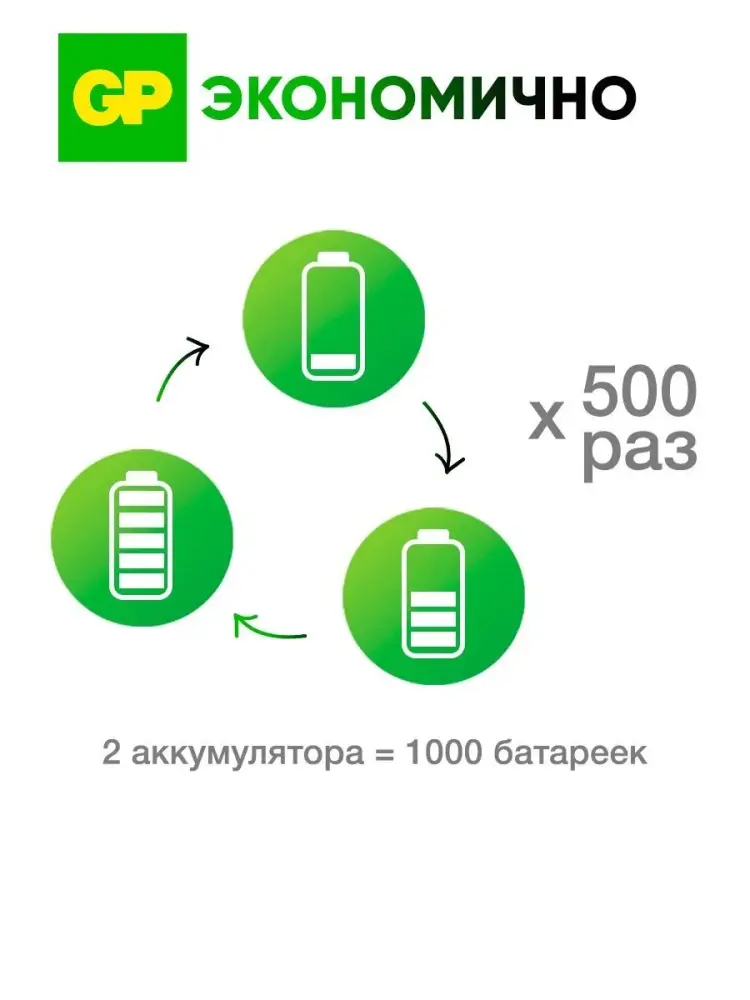 Аккумуляторы GP AAA / R03 950mAh Ni-MH, 4 шт. фото-8